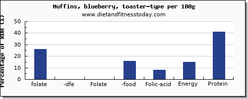 folate, dfe and nutrition facts in folic acid in blueberry muffins per 100g